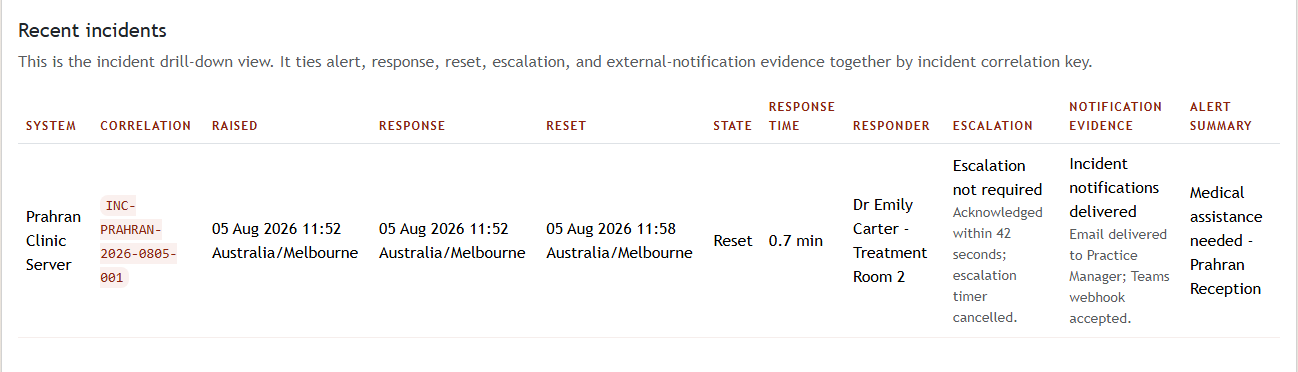 Incident report showing raise, response and reset times, a 42 second acknowledgement, the named responder, escalation outcome and notification evidence under one correlation key.